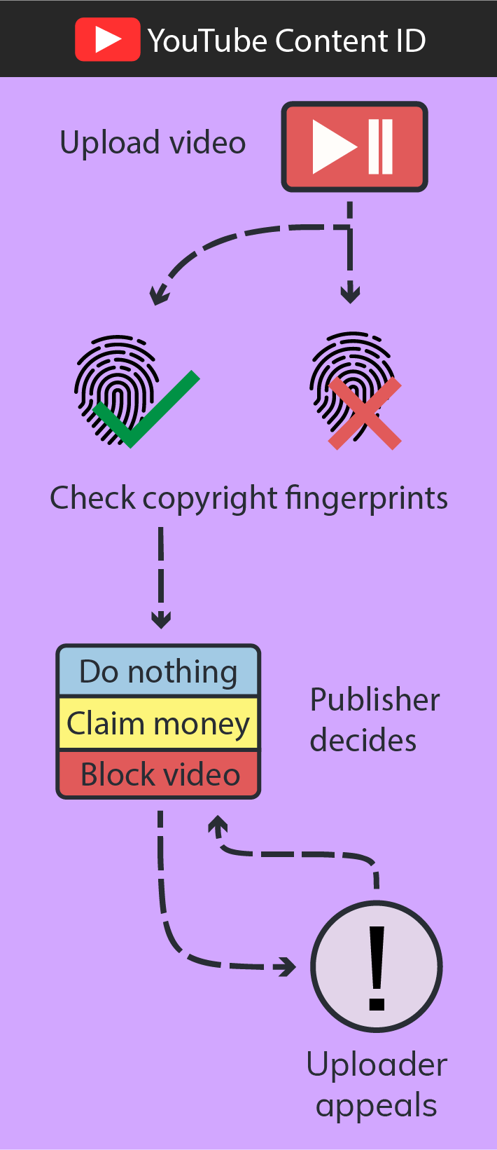 Infographic displaying the copyright fingerprinting process